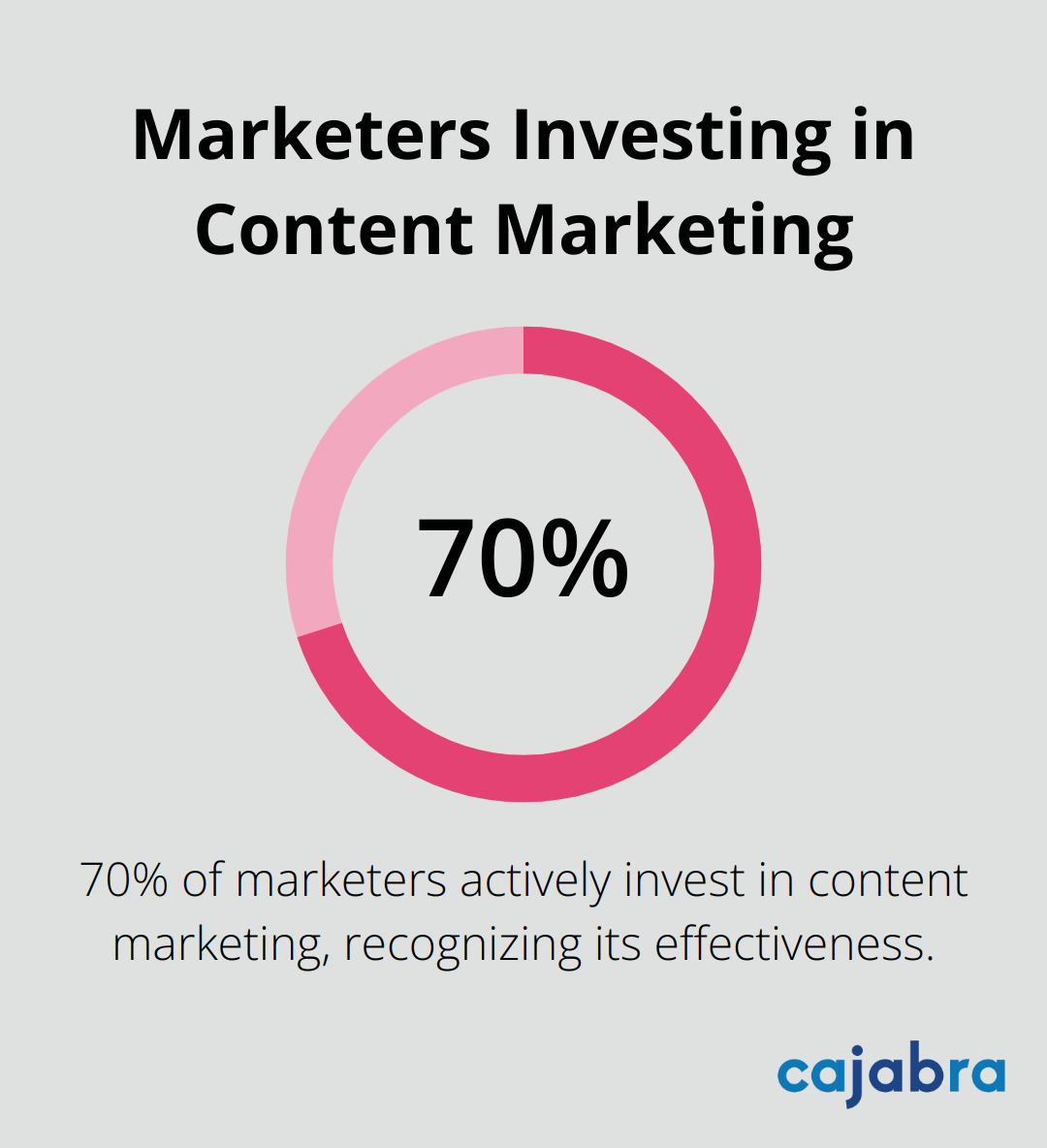 Pie chart showing 70% of marketers actively invest in content marketing - inbound content marketing