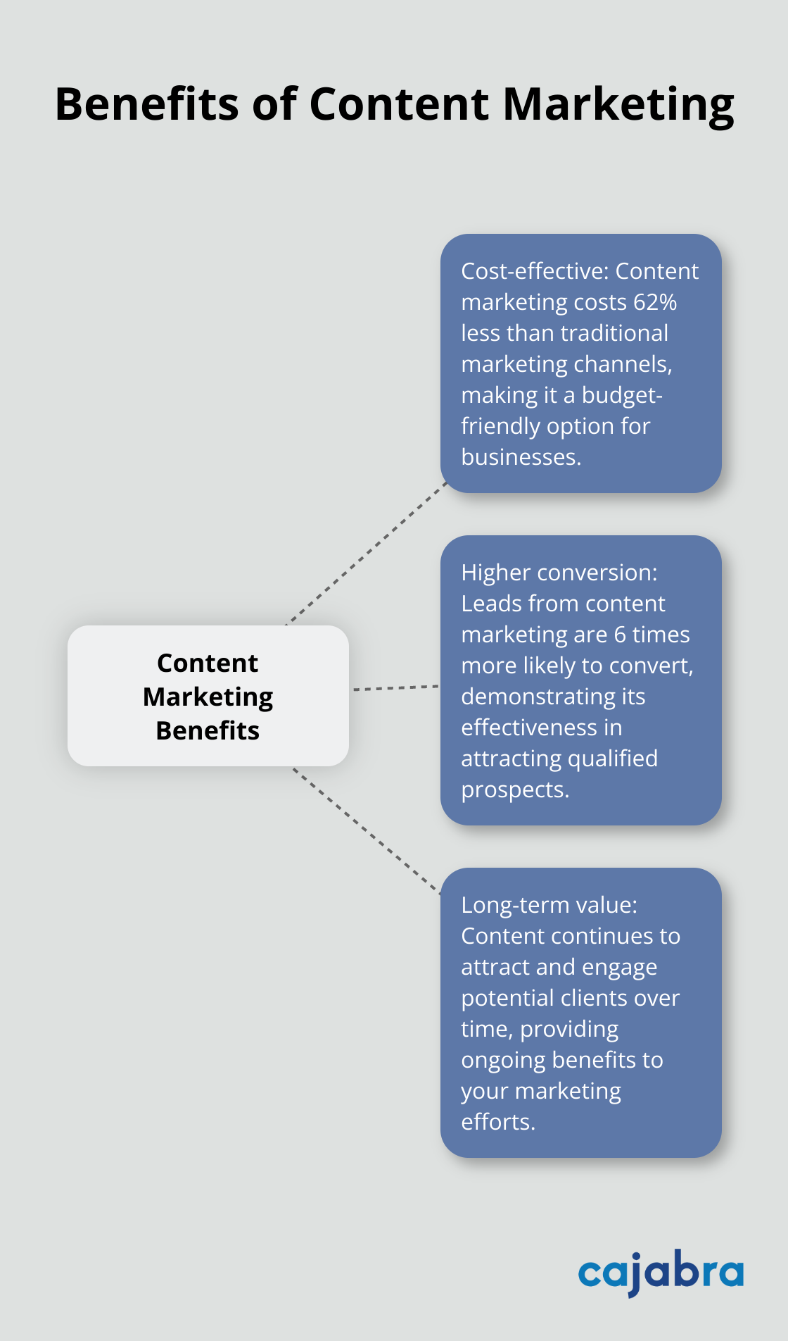 Hub and spoke chart showing two key benefits of content marketing: 62% lower cost and 6 times higher conversion rate - inbound content marketing