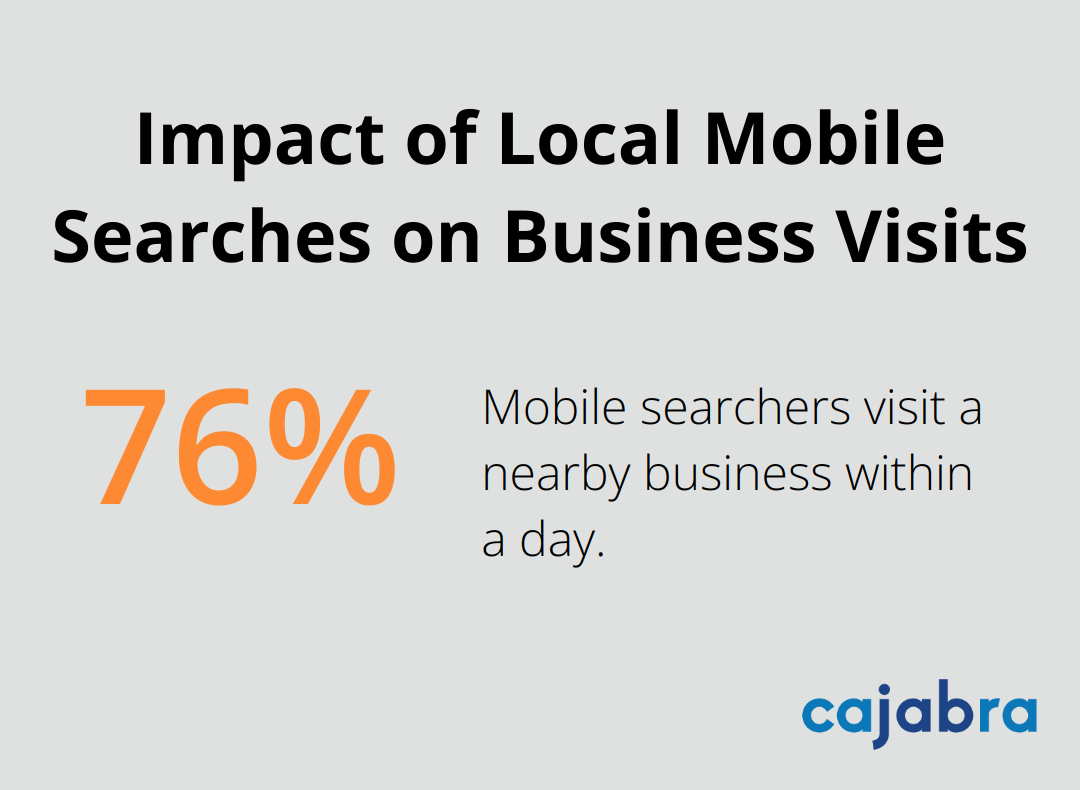 76% of people who search on mobile for something nearby visit a business within a day - local seo content strategy