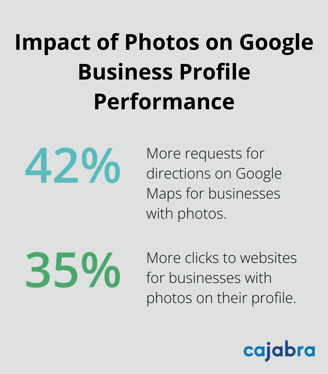 Businesses with photos on Google Business Profile receive 42% more direction requests and 35% more website clicks - local seo content strategy