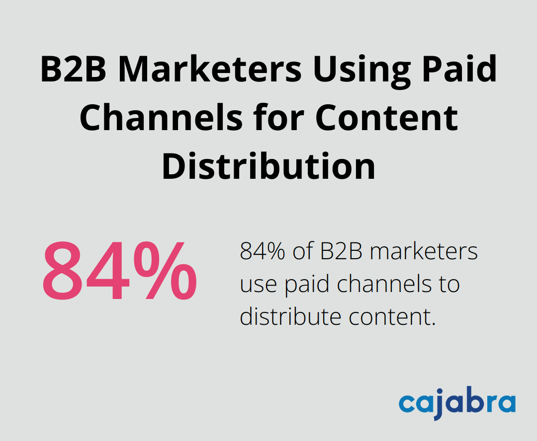 Pie chart showing 84% of B2B marketers use paid channels to distribute content