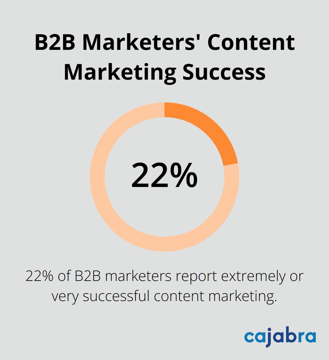 Pie chart illustrating 22% of B2B marketers report extremely or very successful content marketing - benefits of content marketing