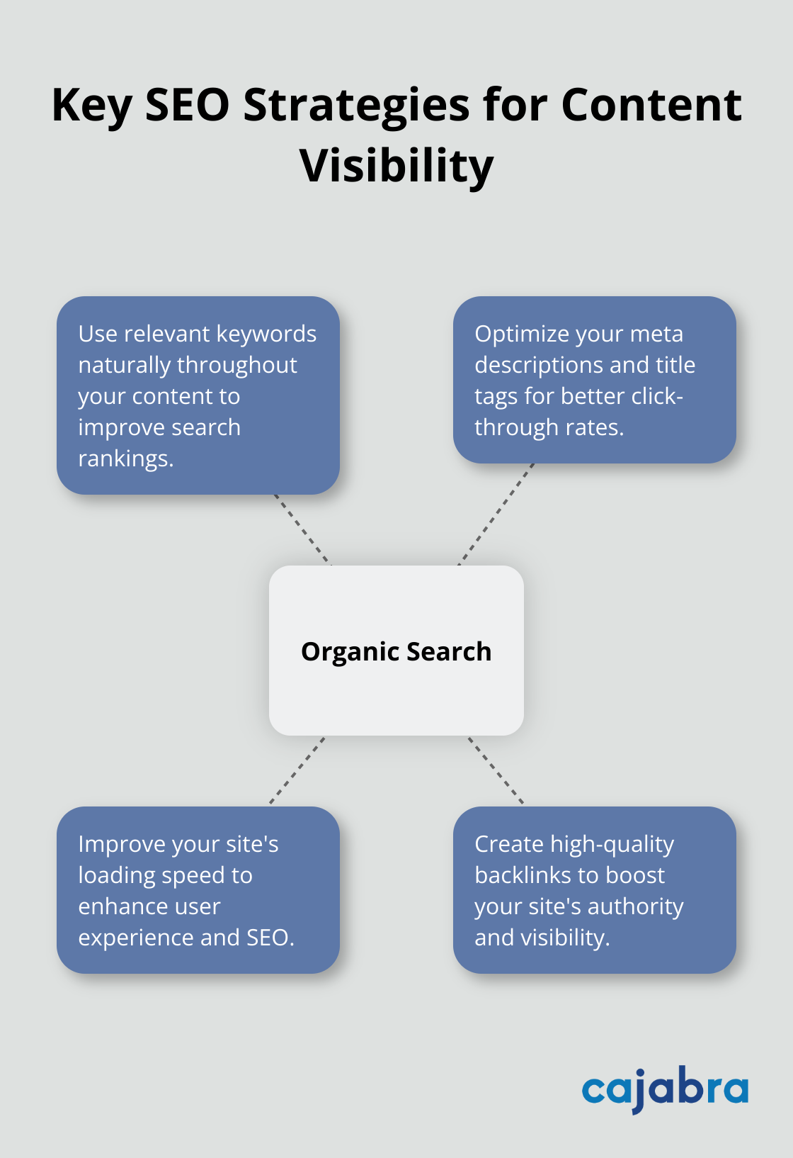 Hub and spoke diagram showing organic search as the central traffic source with four key SEO strategies - benefits of content marketing