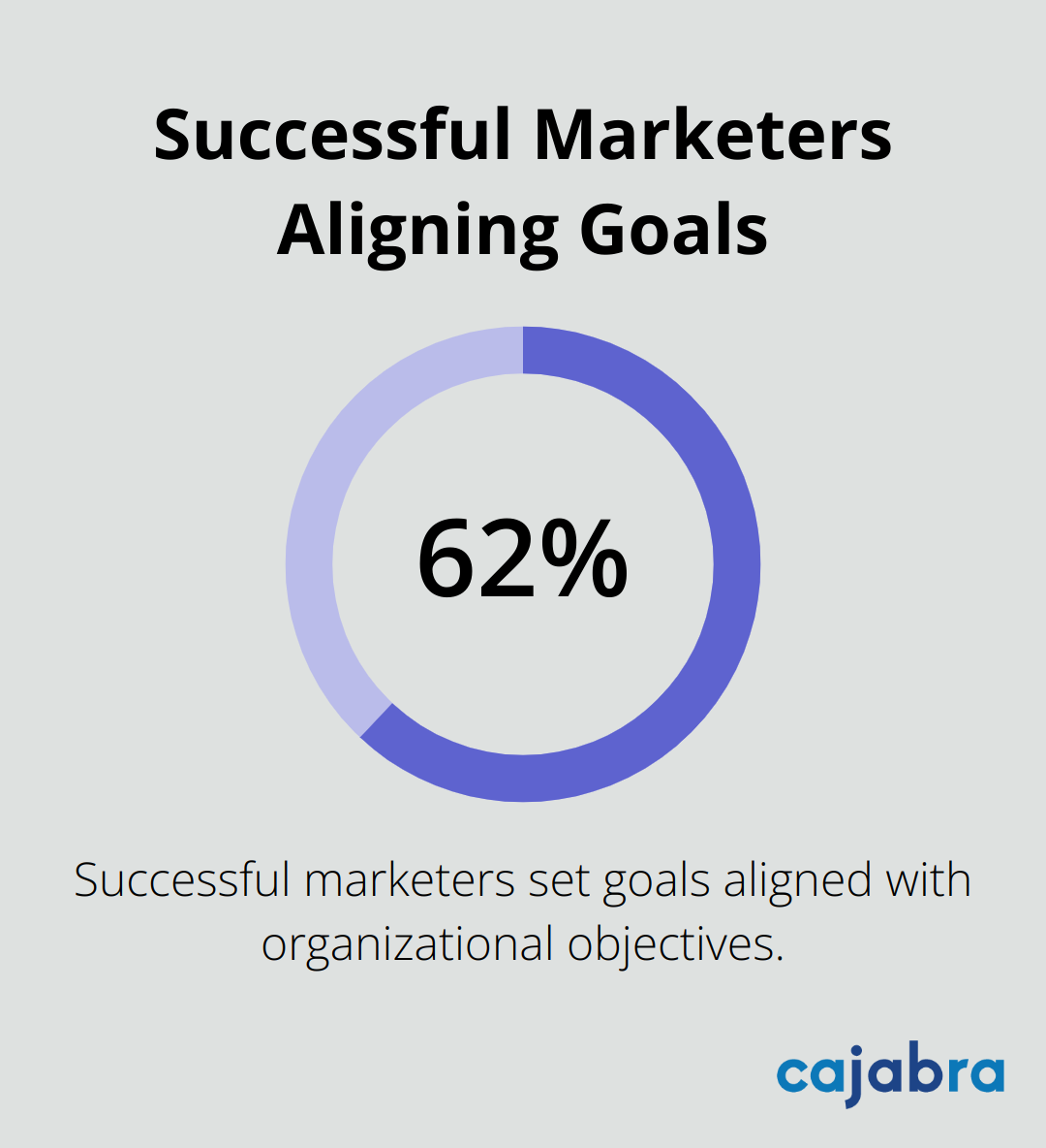 62% of successful marketers set goals that align with their organization's objectives - best of content marketing