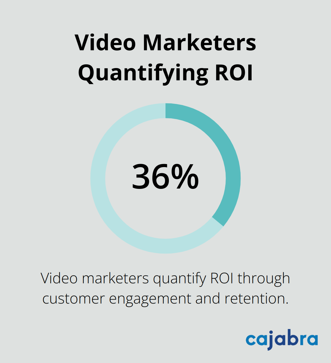 36% of video marketers quantify ROI through customer engagement and retention - best of content marketing