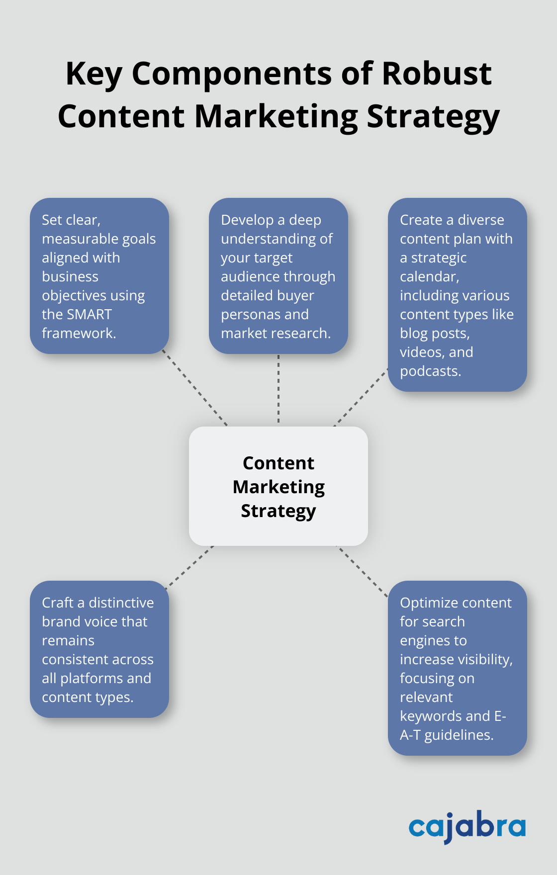 Hub and spoke chart showing the key components of a robust content marketing strategy: Clear Goals, Audience Understanding, Content Plan, Brand Voice, and SEO Optimization