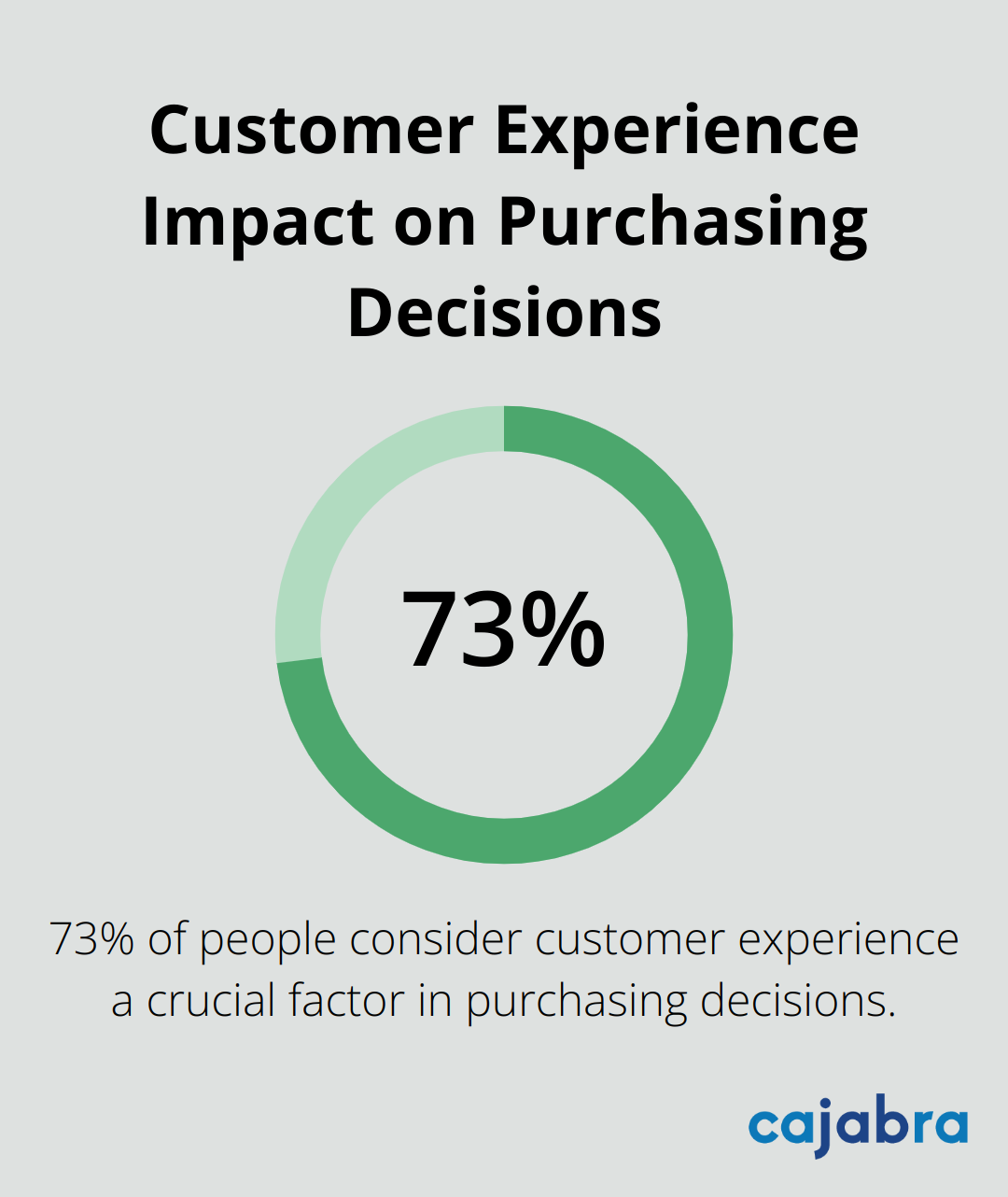 Pie chart showing 73% of people consider customer experience crucial in purchasing decisions