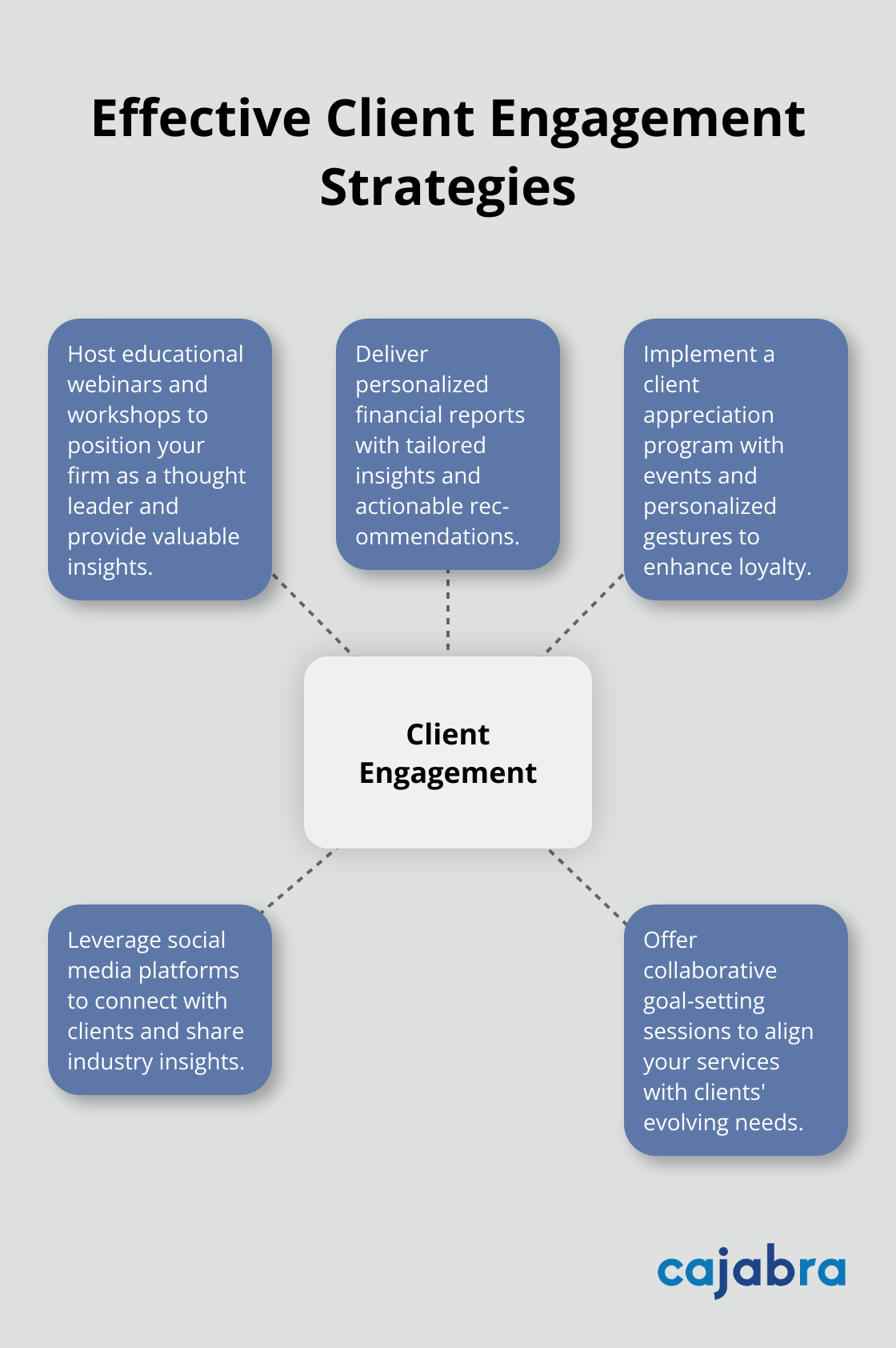 Hub and spoke chart illustrating five key client engagement strategies for accounting firms - client engagement activities