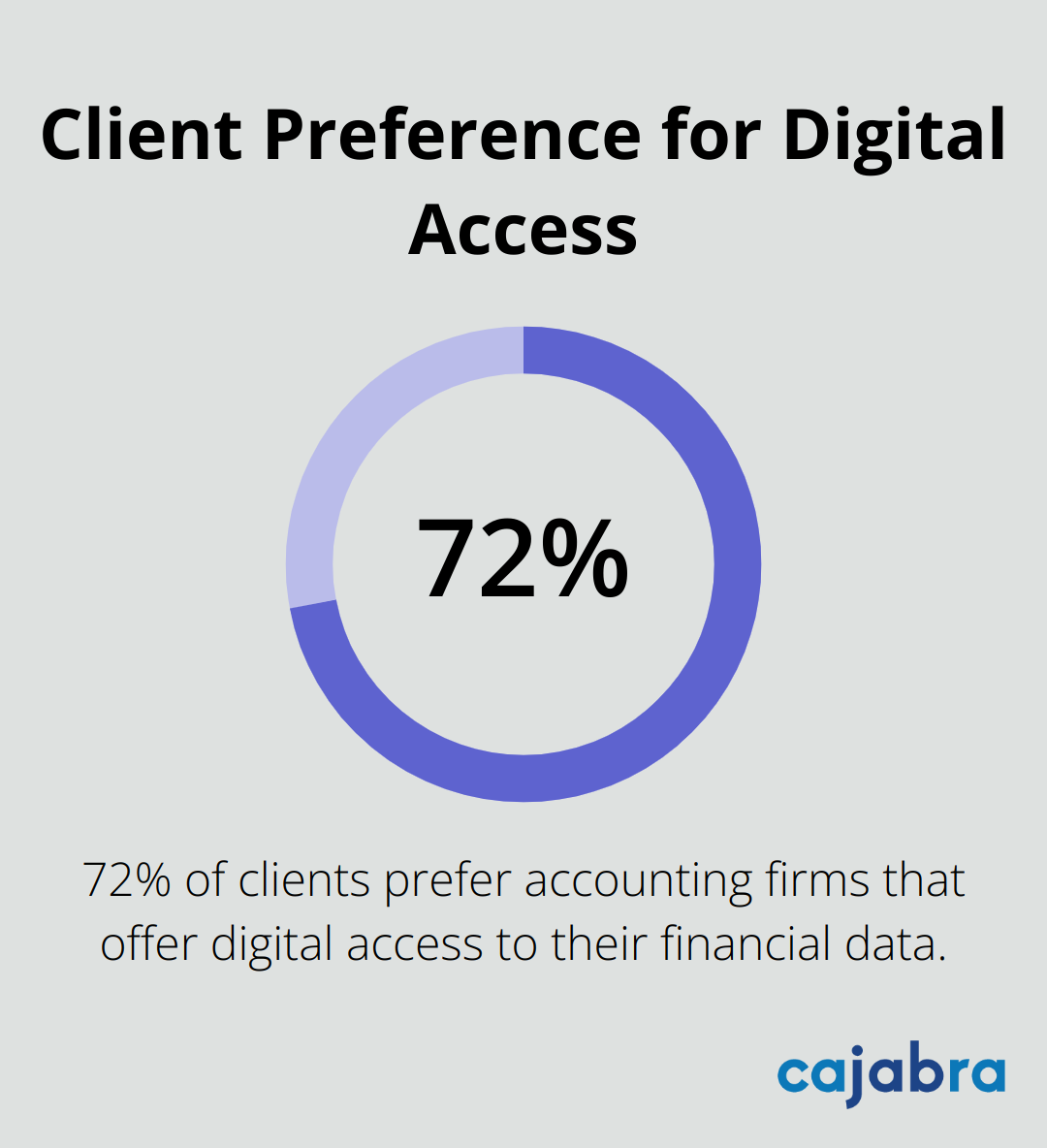 Pie chart showing 72% of clients prefer firms offering digital access to financial data - client engagement activities