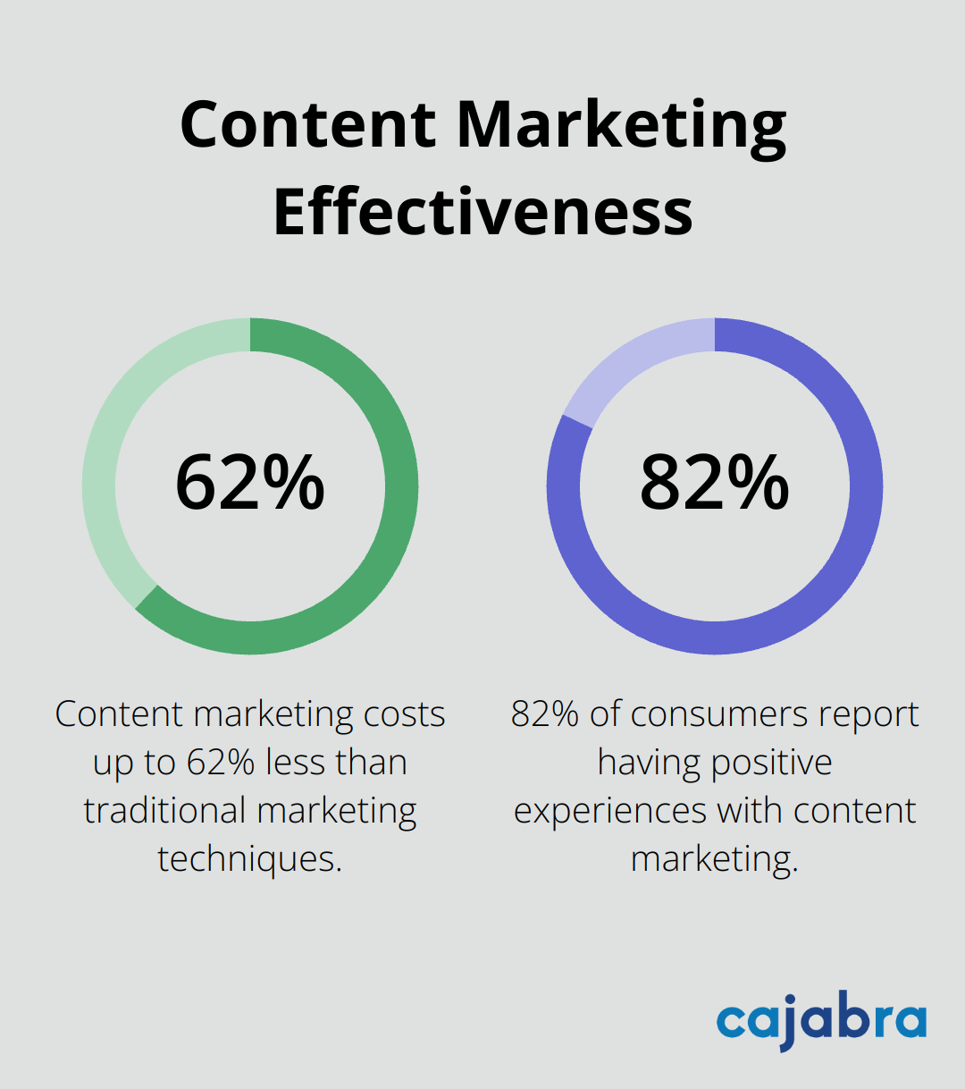 Chart showing 62% cost reduction and 82% positive consumer experience with content marketing - content marketing for startups