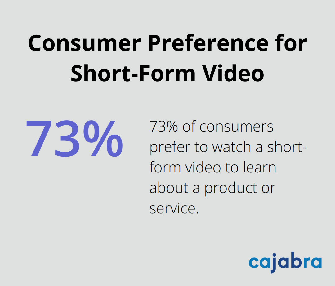 Chart showing 73% of consumers prefer short-form video to learn about products or services