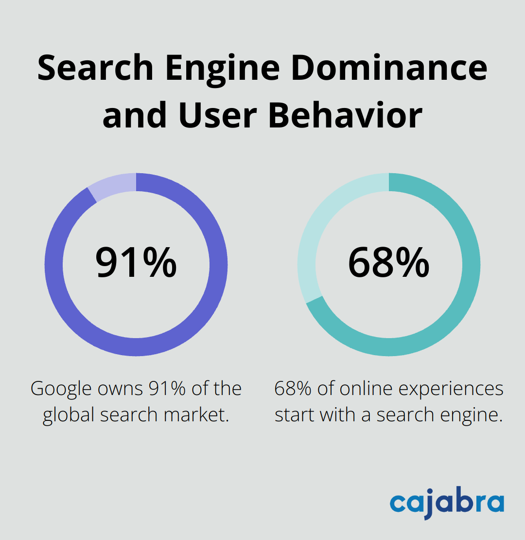 Chart showing Google's 91% share of the global search market and that 68% of online experiences start with a search engine - content marketing kpi