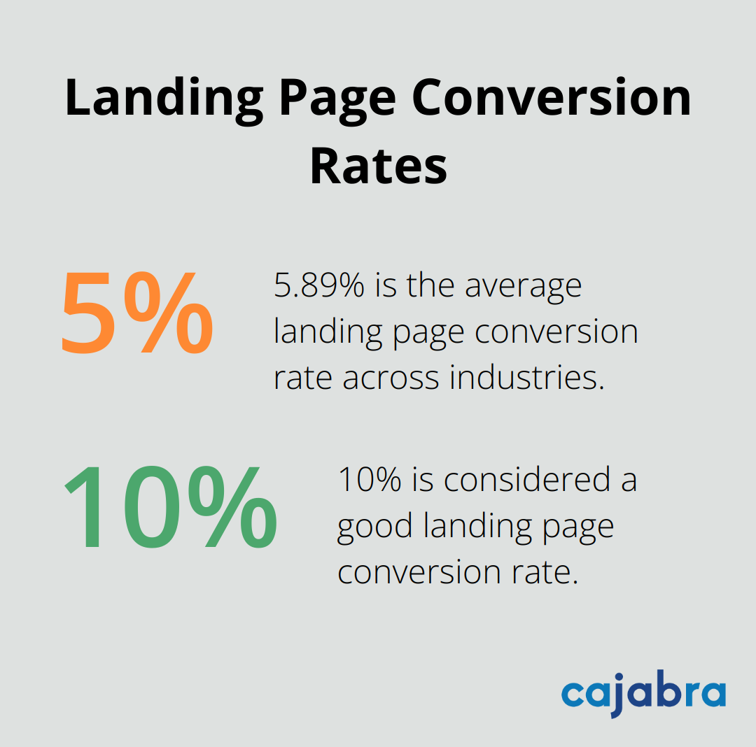 Chart showing average landing page conversion rate of 5.89% and good conversion rate of 10%