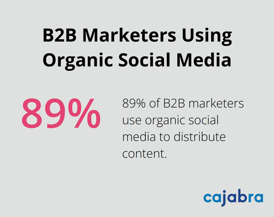 Chart showing that 89% of B2B marketers use organic social media platforms to distribute content - content marketing kpi