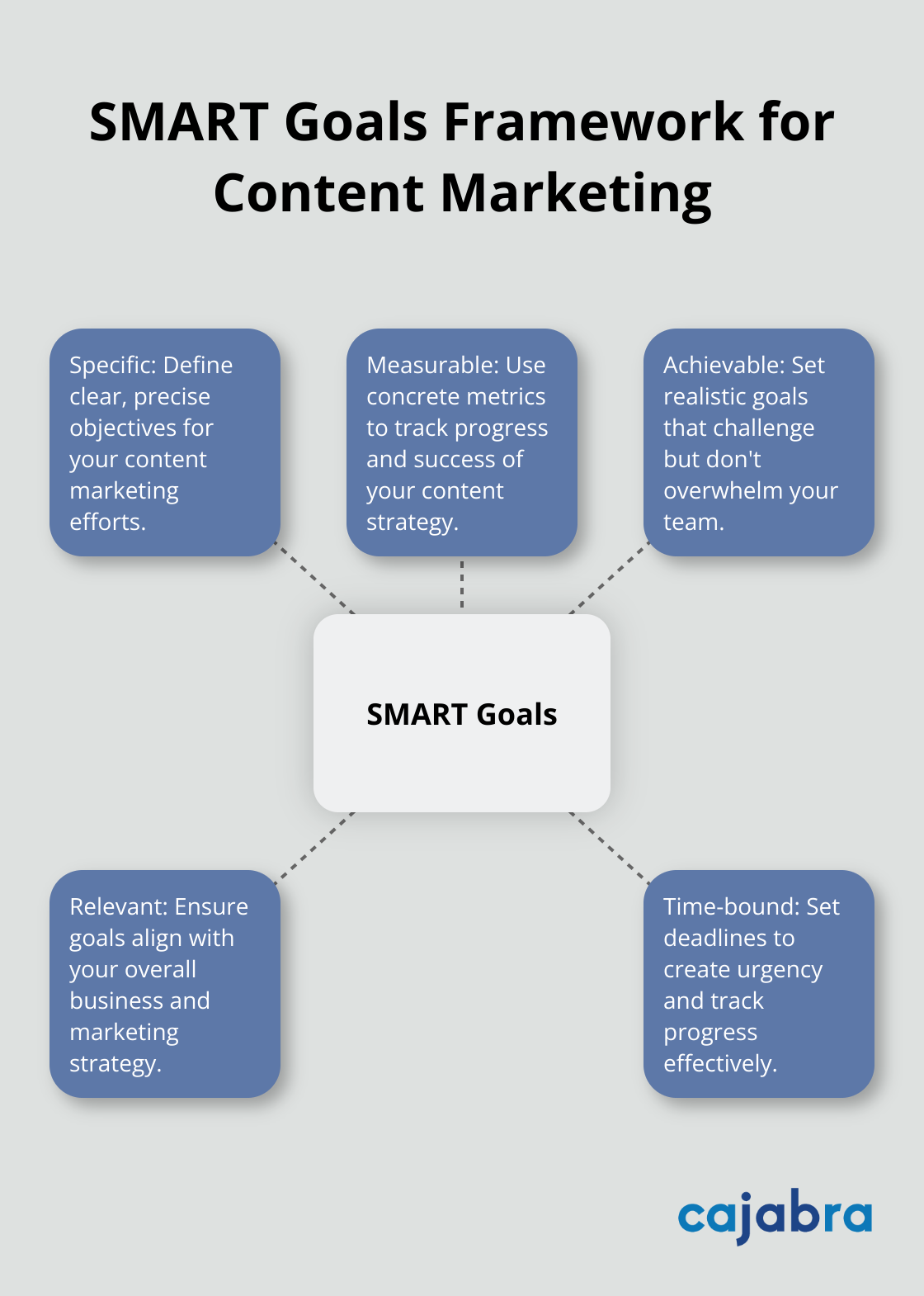 Hub and spoke chart illustrating the SMART goals framework: Specific, Measurable, Achievable, Relevant, and Time-bound - content marketing strategy examples