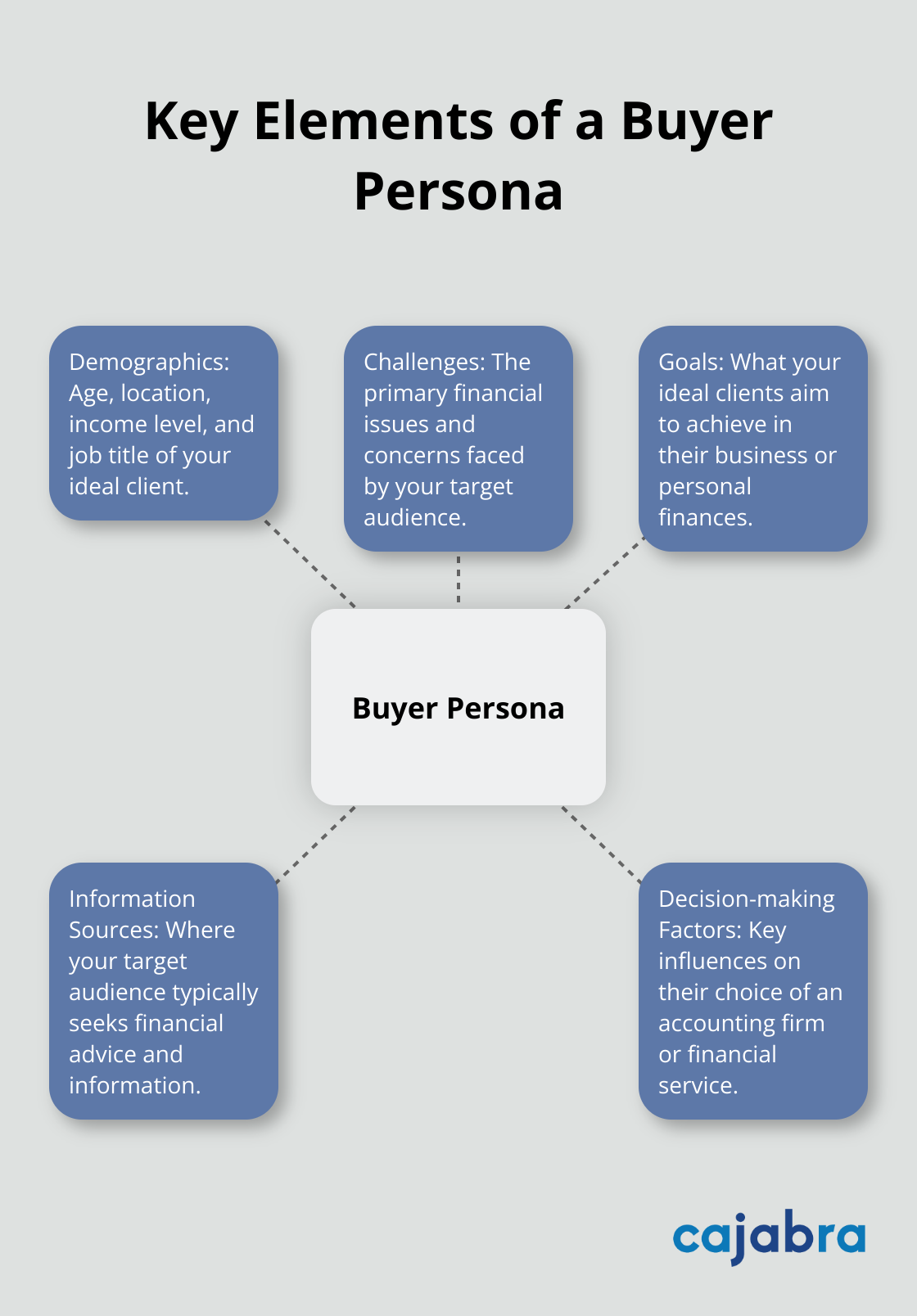 Hub and spoke chart illustrating the key elements of a buyer persona: Demographics, Challenges, Goals, Information Sources, and Decision-making Factors