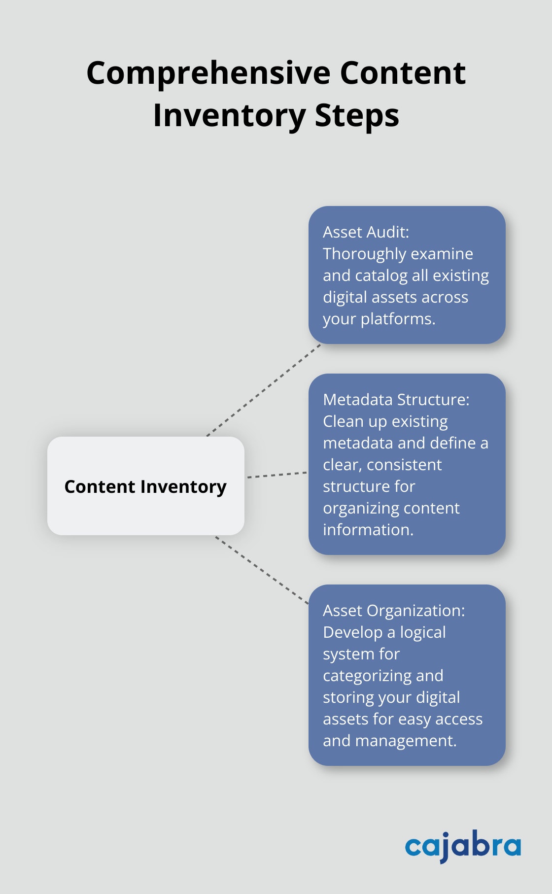 A hub and spoke chart illustrating the three main steps of a comprehensive content inventory: asset audit, metadata structure, and asset organization. - content migration plan