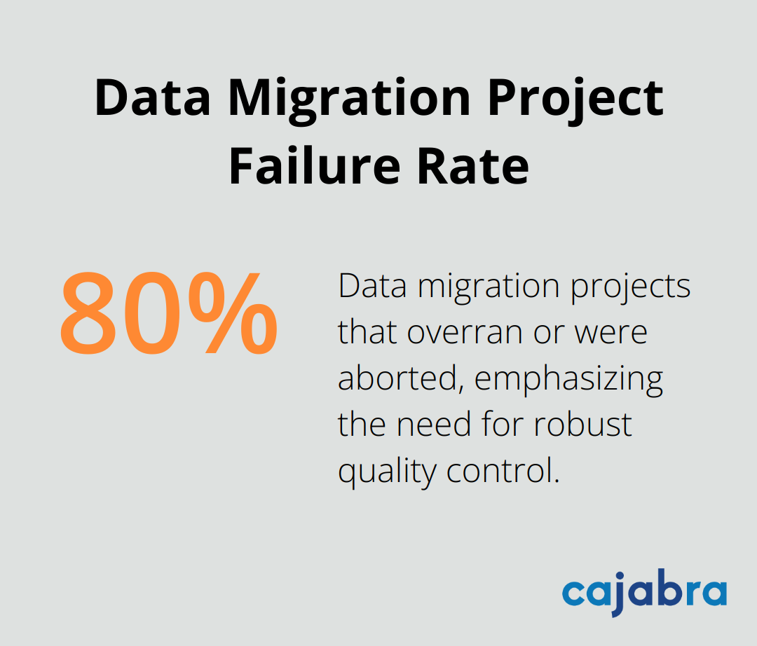 A percentage chart showing that over 80% of data migration projects overran or were aborted.