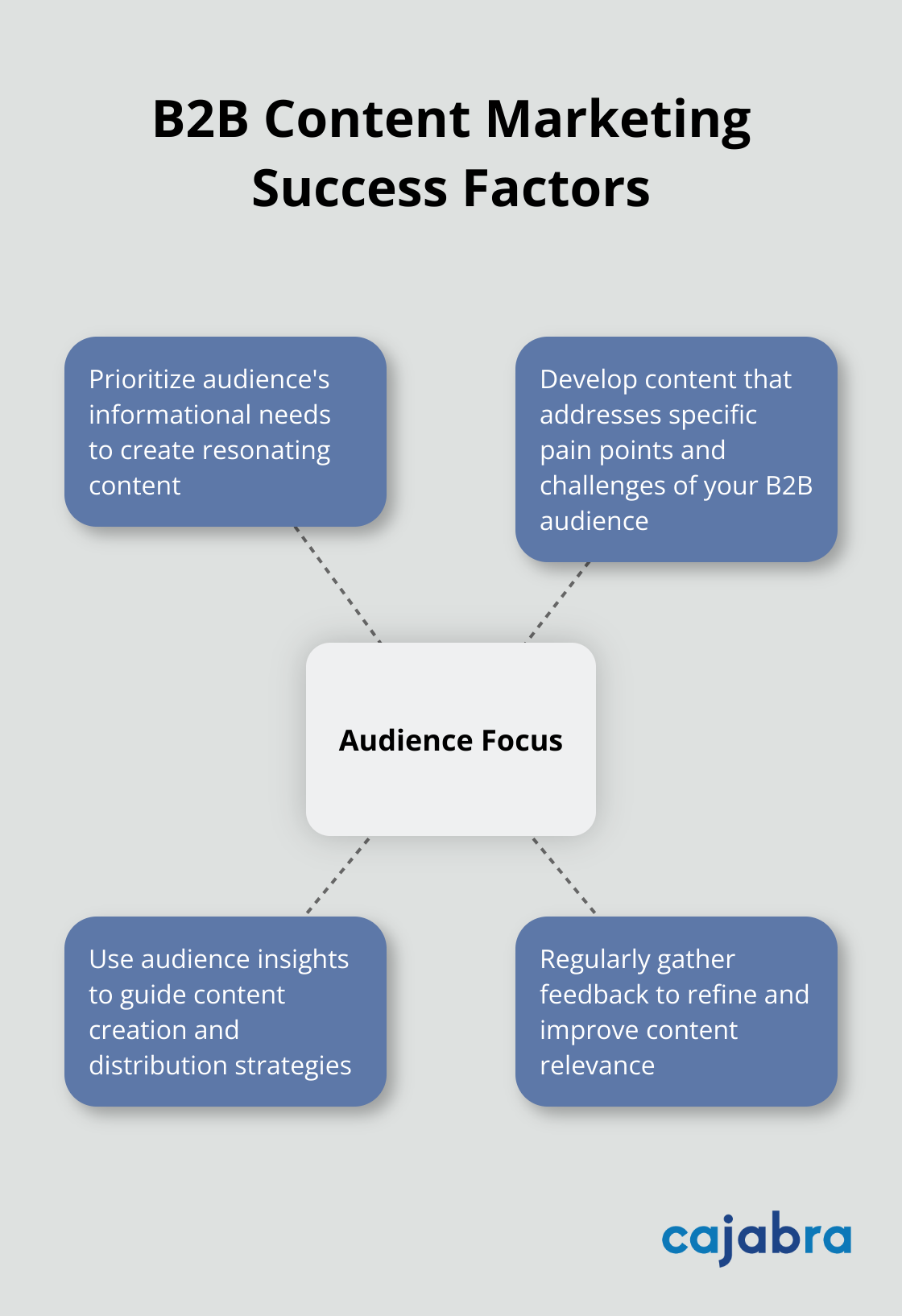 Hub and spoke chart showing the central concept of Audience Focus with related success factors for B2B content marketing - monthly content plan