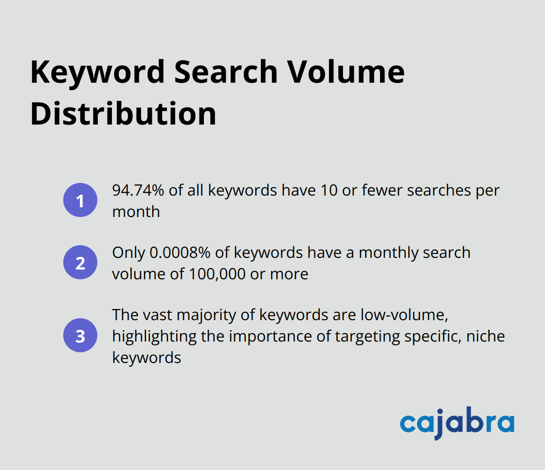 Ordered list showing the distribution of keyword search volumes, emphasizing the rarity of high-volume keywords - monthly content plan