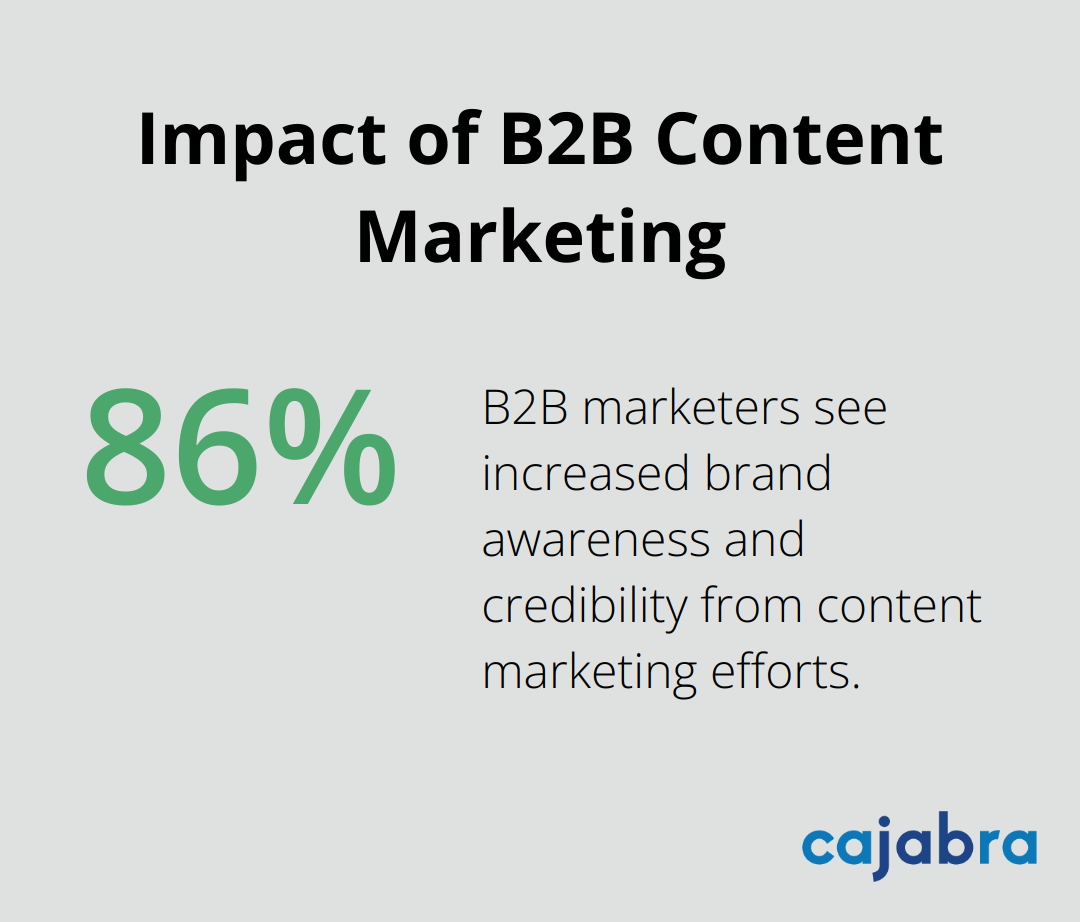 Pie chart showing 86% of B2B marketers see increased brand awareness and credibility from content marketing efforts - b2b content marketing plan