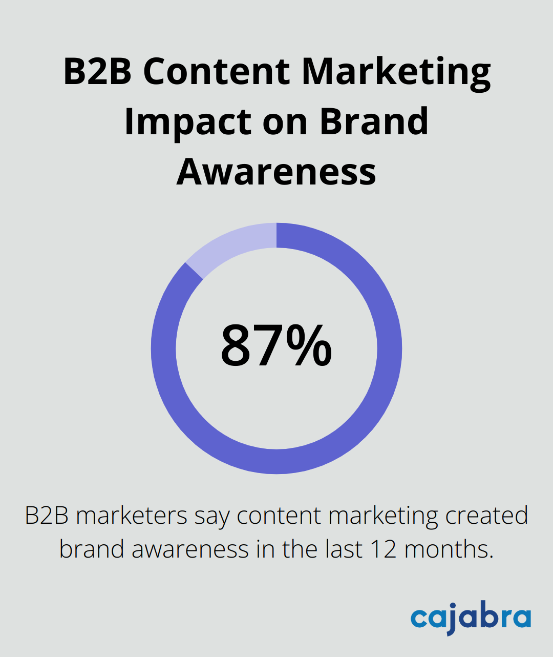 Pie chart showing 87% of B2B marketers say content marketing created brand awareness in the last 12 months