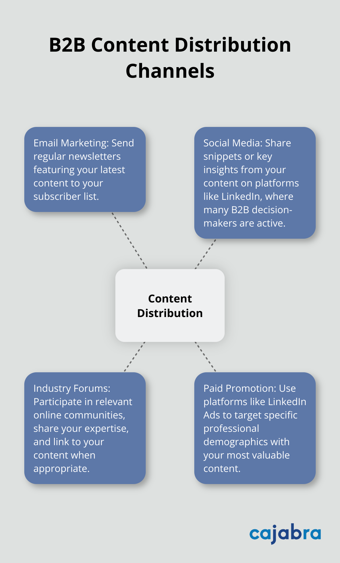 Hub and spoke chart showing various B2B content distribution channels including email marketing, social media, industry forums, and paid promotion - b2b content marketing plan