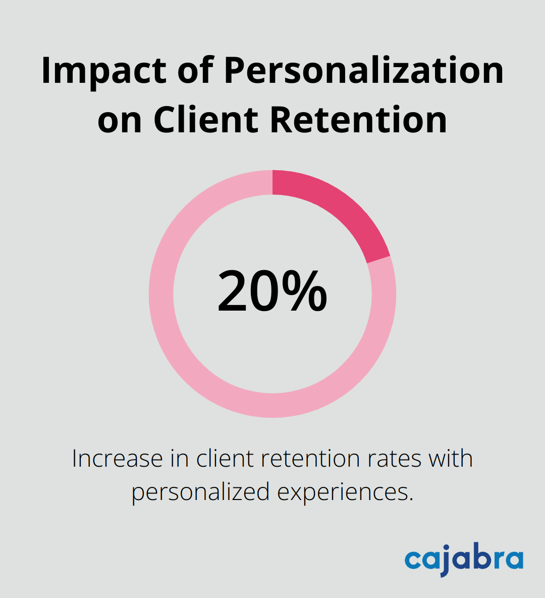 Chart showing a 20% increase in client retention rates due to personalized client experiences