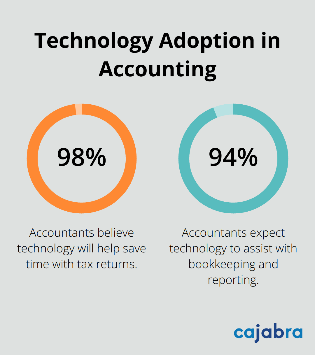 Chart showing 98% of accountants believe technology will help with tax returns, and 94% expect it to assist with bookkeeping and financial reporting - client engagement metrics