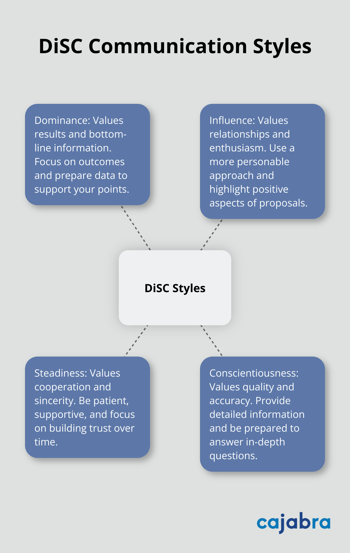Hub and spoke chart illustrating the four DiSC communication styles: Dominance, Influence, Steadiness, and Conscientiousness - client engagement skills