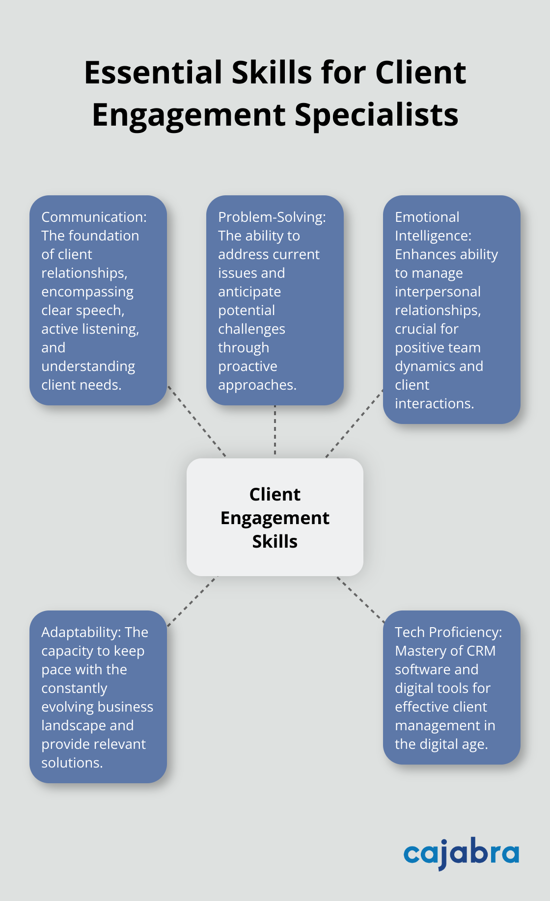 A hub and spoke chart showing five essential skills for client engagement specialists: Communication, Problem-Solving, Emotional Intelligence, Adaptability, and Tech Proficiency