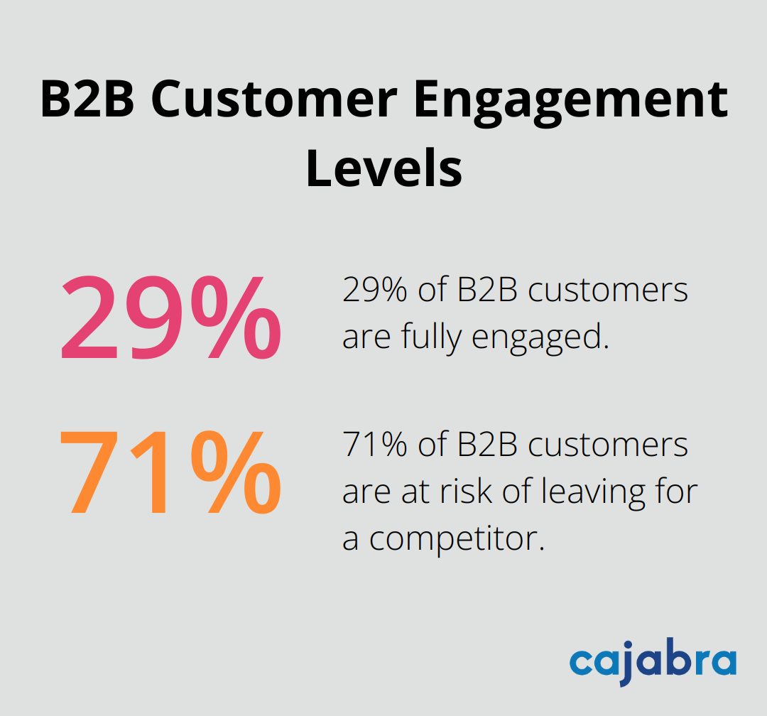 Chart showing that 29% of B2B customers are fully engaged, while 71% are at risk of leaving for a competitor - client engagement strategies