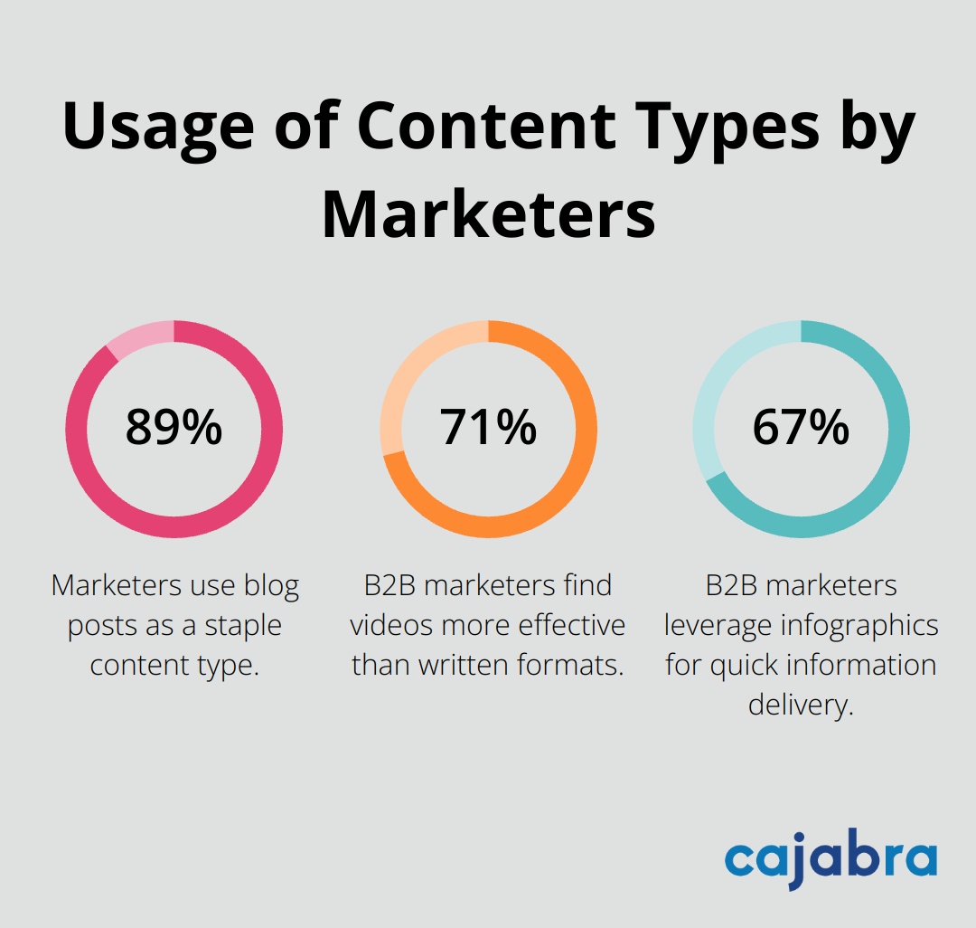Chart showing percentage of marketers using different content types: 89% use blog posts, 71% find videos effective, and 67% leverage infographics - content development plan