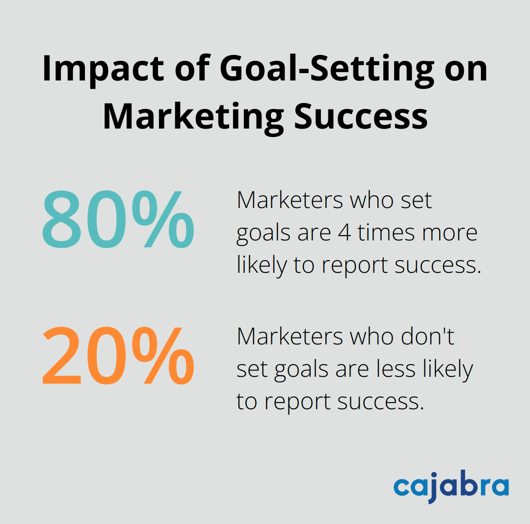 Chart showing marketers who set goals are 4 times more likely to report success - content marketing plan