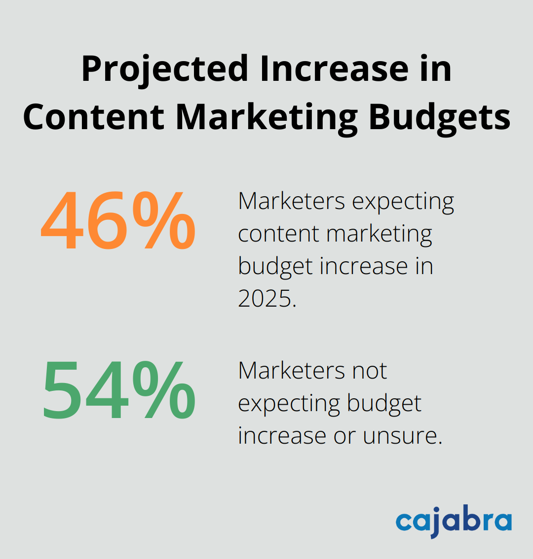 Chart showing 46% of marketers expect content marketing budget increase in 2025 - content marketing plan