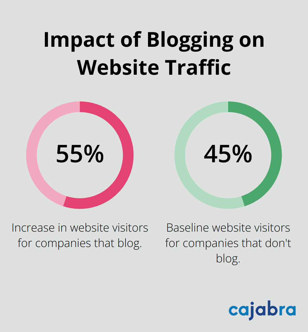 Chart showing companies that blog get 55% more website visitors
