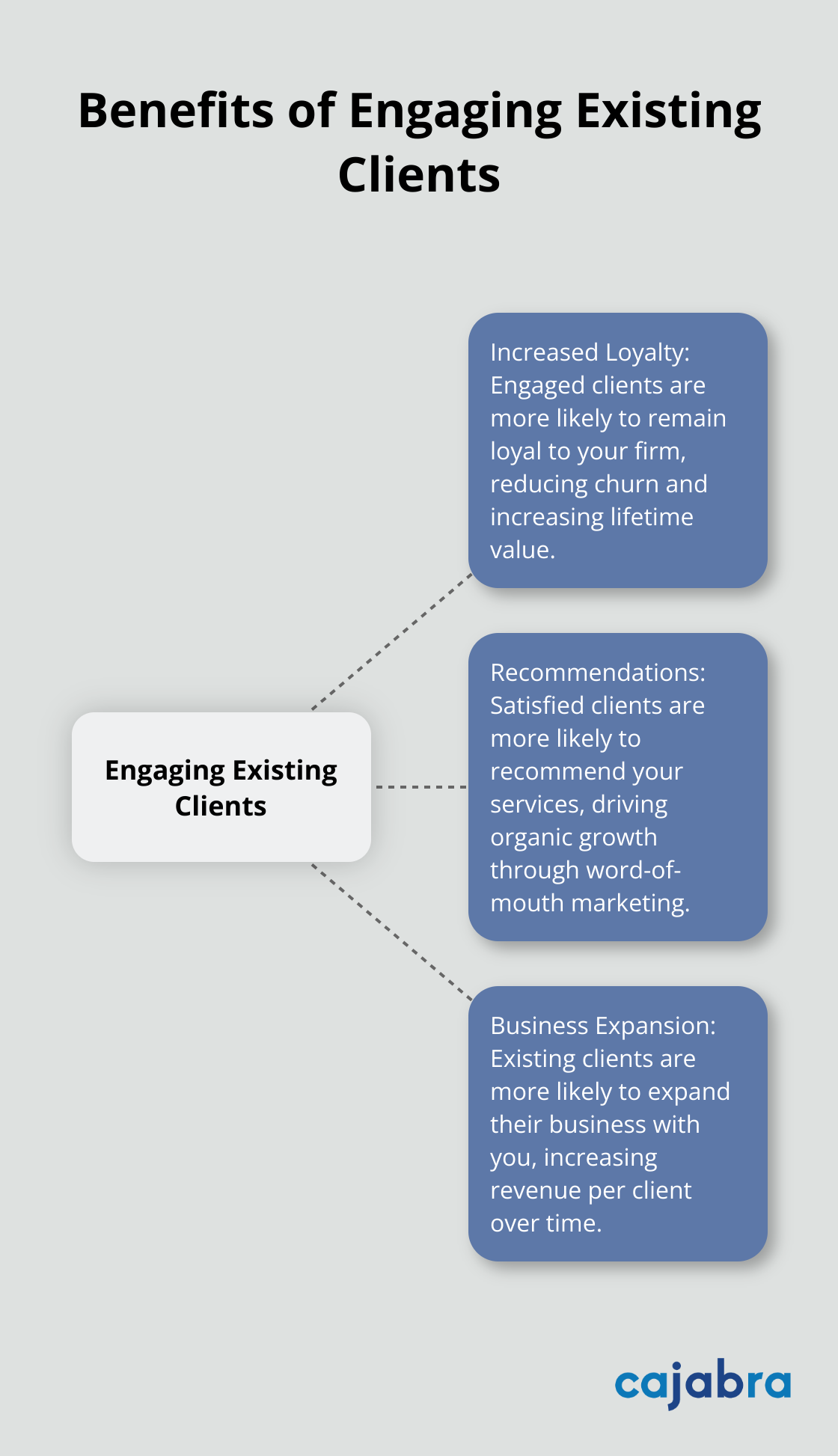 A hub and spoke chart showing the benefits of engaging existing clients: loyalty, recommendations, and business expansion. - improve client engagement