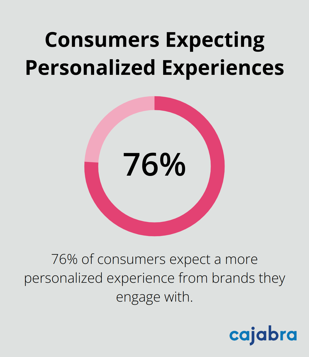 A percentage chart showing that 76% of consumers expect a more personalized experience from brands they engage with.