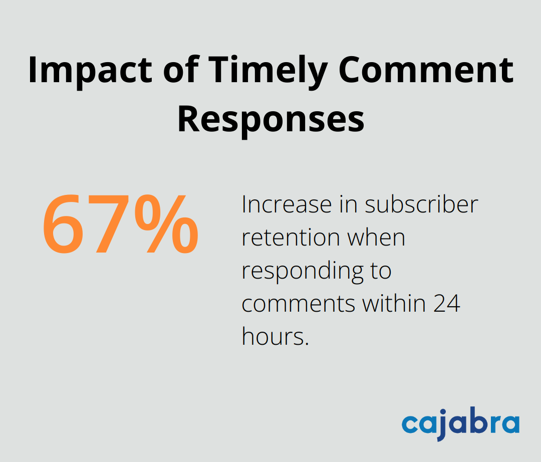 Chart showing 67% increase in subscriber retention when responding to comments within 24 hours - youtube content plan template