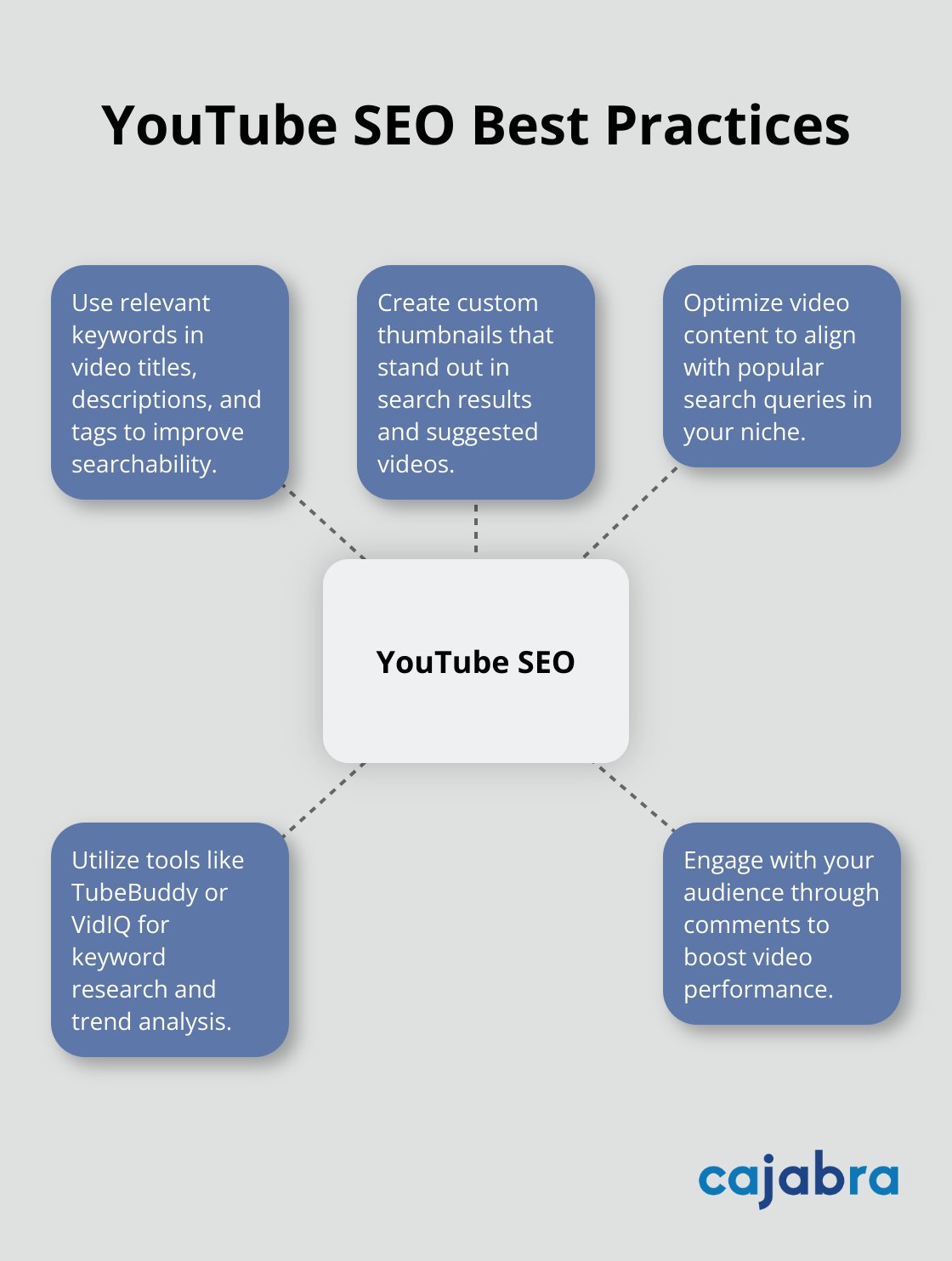 Hub and spoke chart illustrating key YouTube SEO best practices