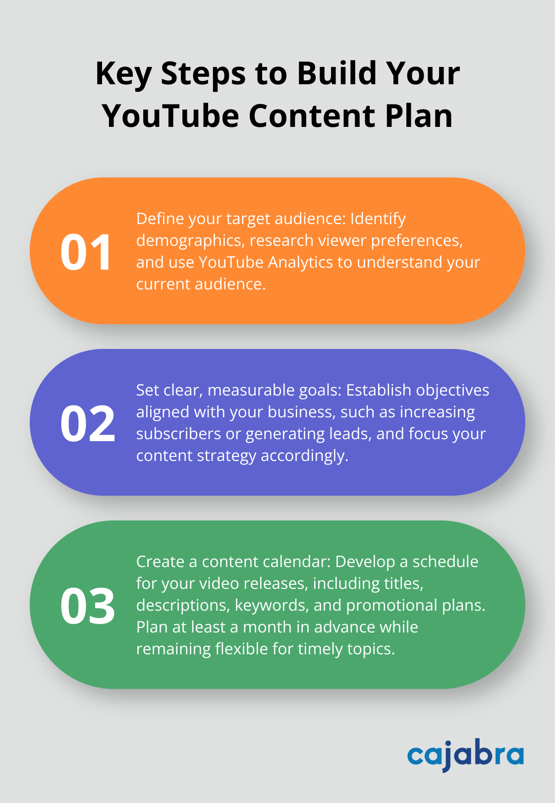 Ordered list chart showing three main steps to build a YouTube content plan - youtube content plan template