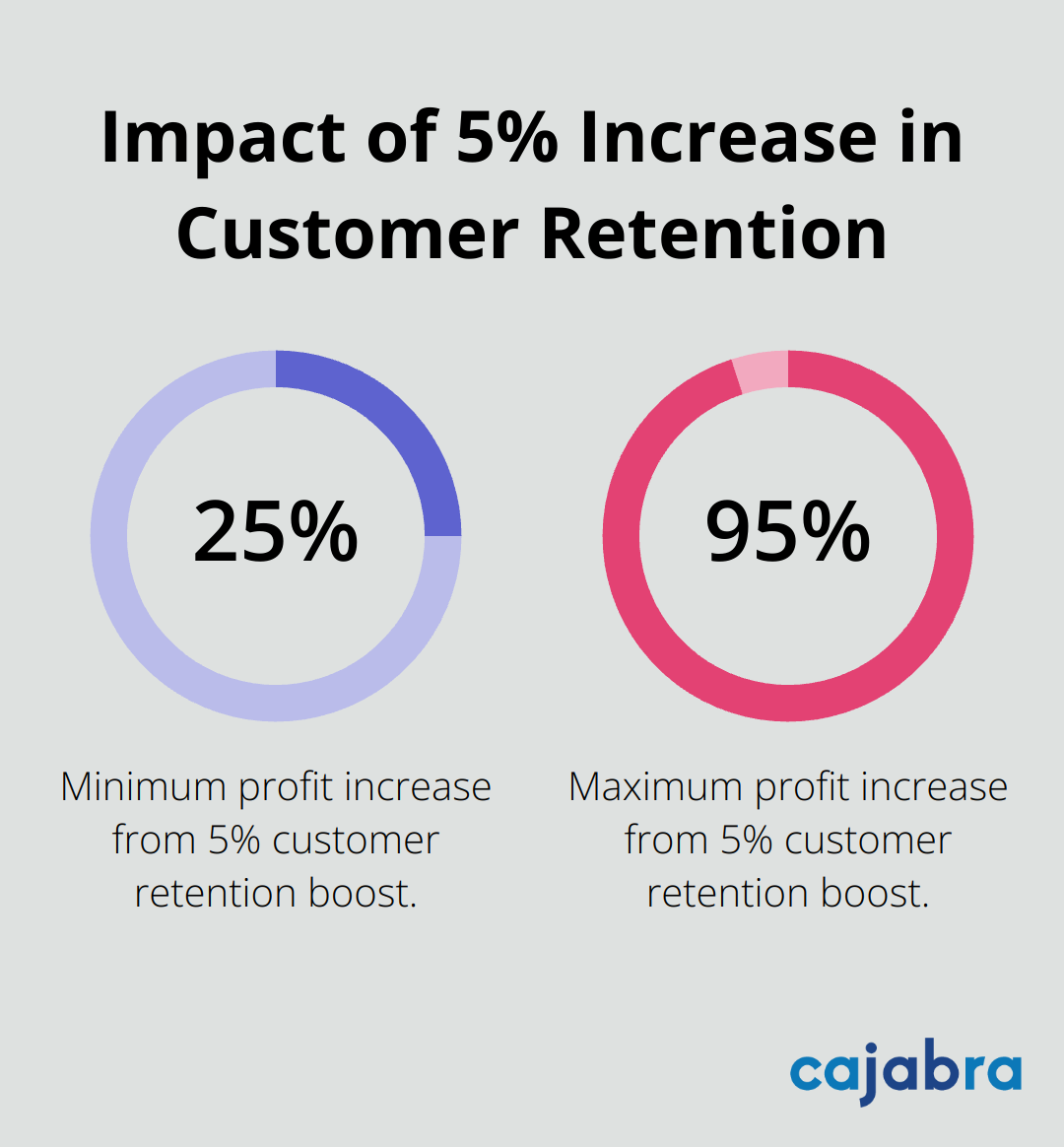 Bar chart showing the minimum and maximum profit increase from a 5% increase in customer retention: 25% minimum and 95% maximum.