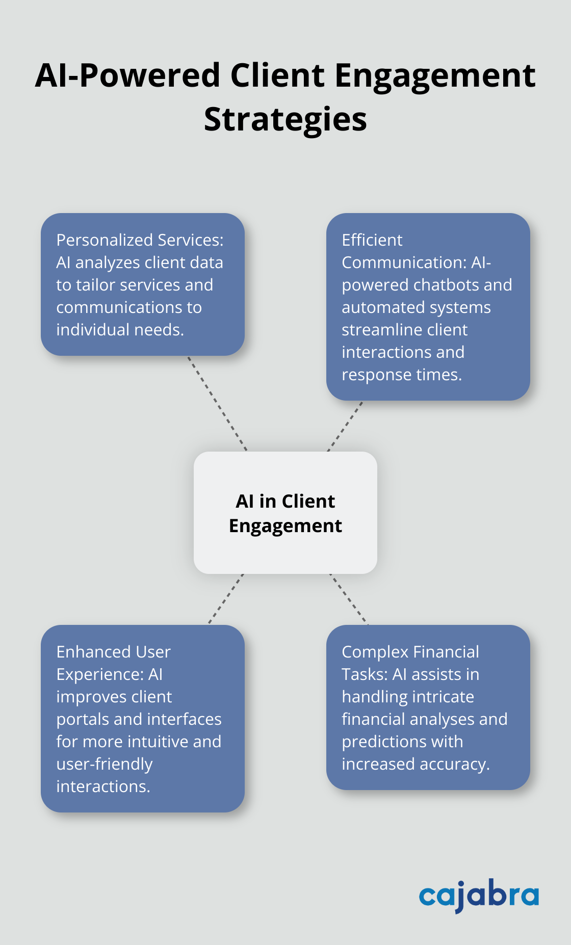 Hub and spoke chart showing AI in Client Engagement at the center, with spokes for Personalized Services, Efficient Communication, Enhanced User Experience, and Complex Financial Tasks. - client engagement best practices