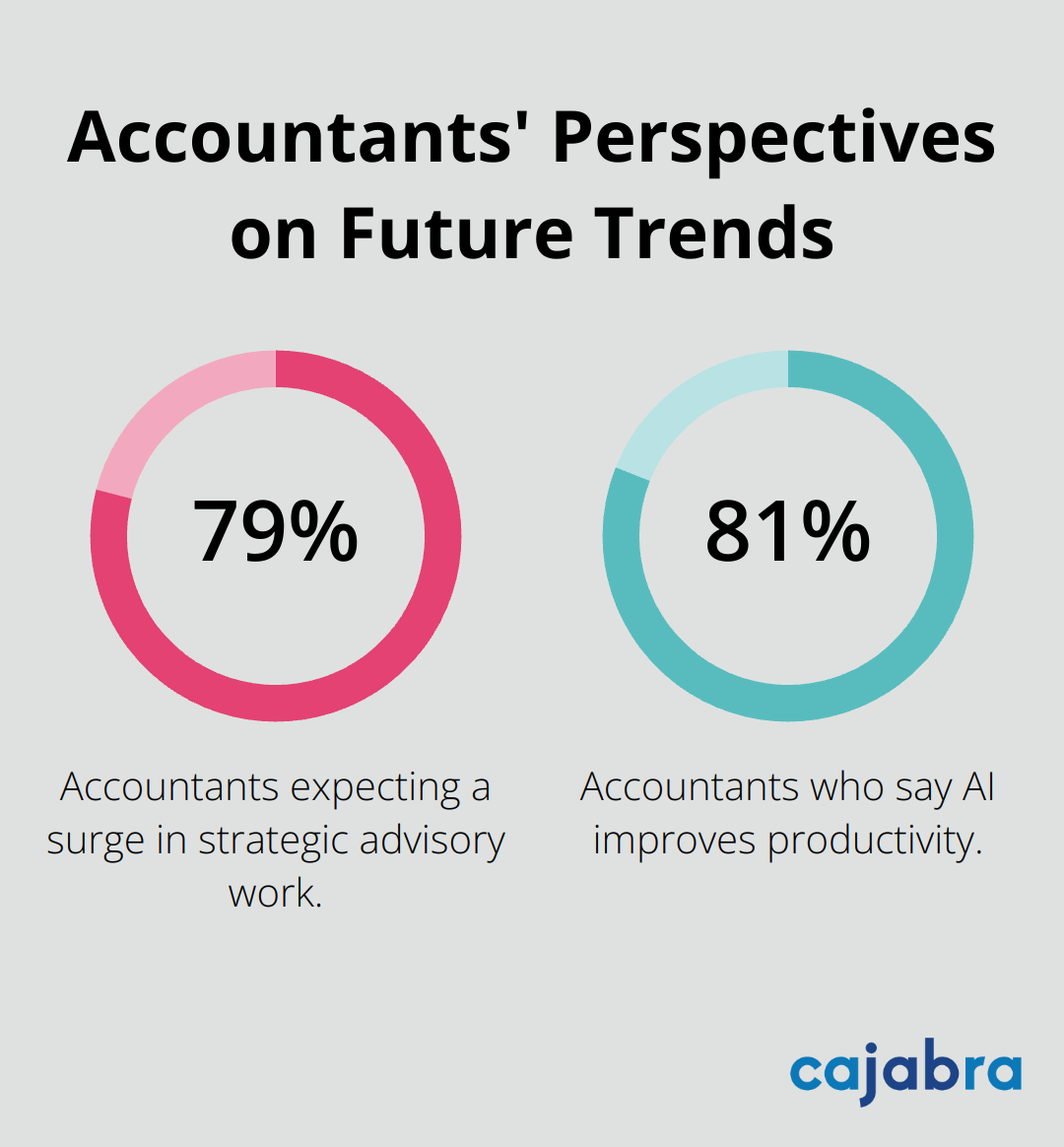 Bar chart showing 79% of accountants expect a surge in strategic advisory work, and 81% say AI improves productivity. - client engagement best practices