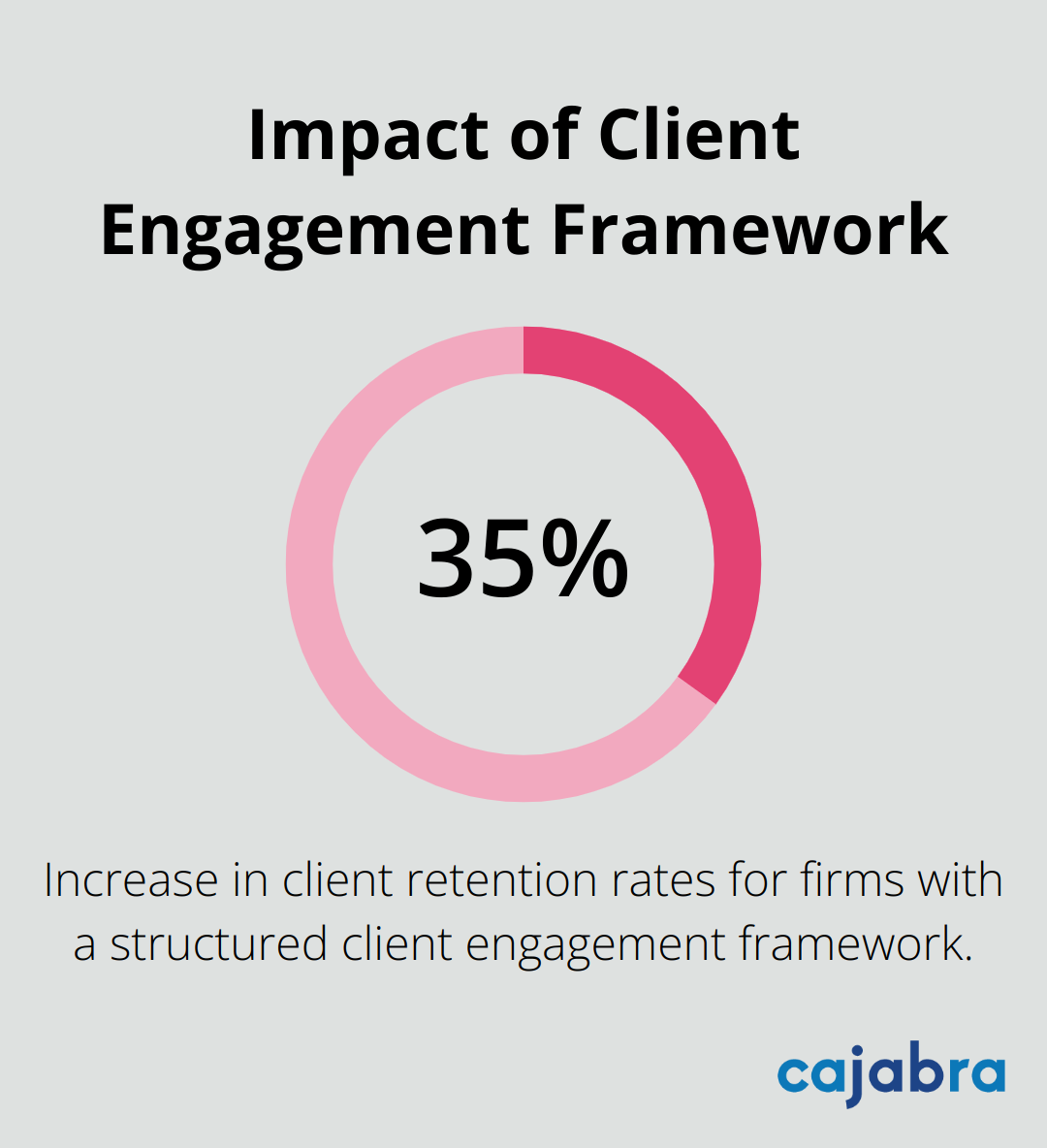Chart showing 35% increase in client retention rates for firms with structured client engagement framework