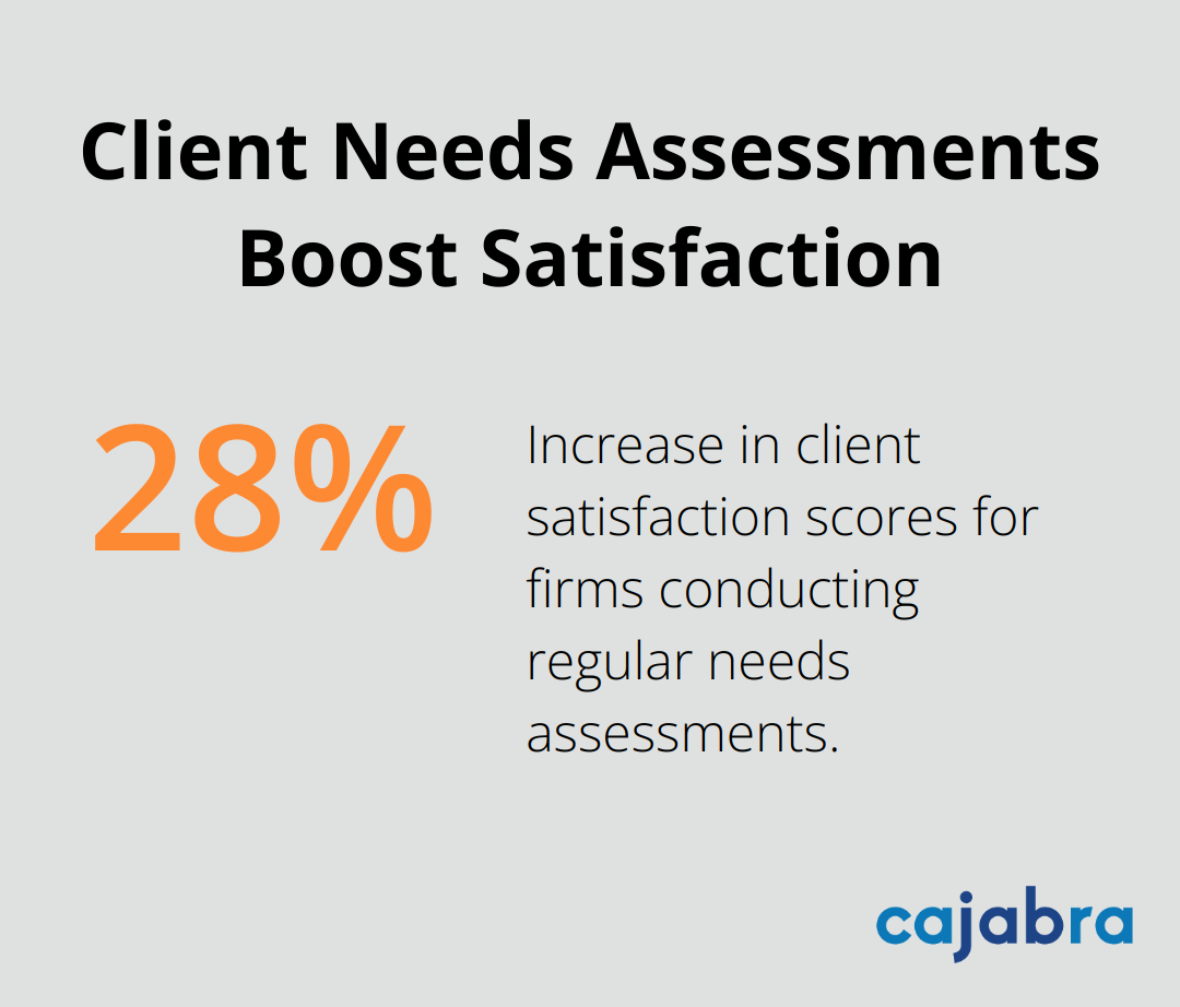Chart illustrating 28% increase in client satisfaction scores for firms conducting regular needs assessments - client engagement framework
