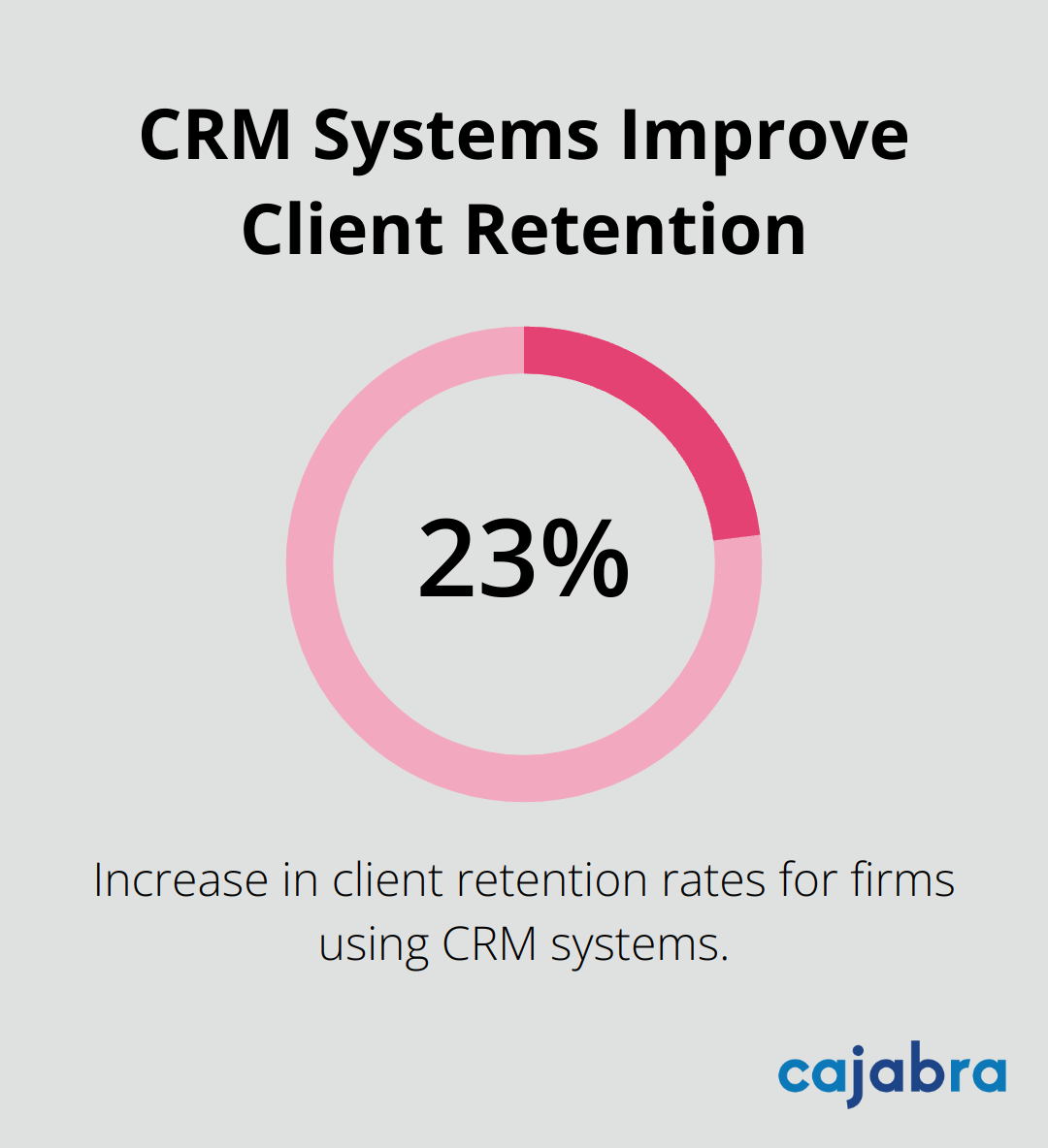 Chart demonstrating 23% increase in client retention rates for firms using CRM systems