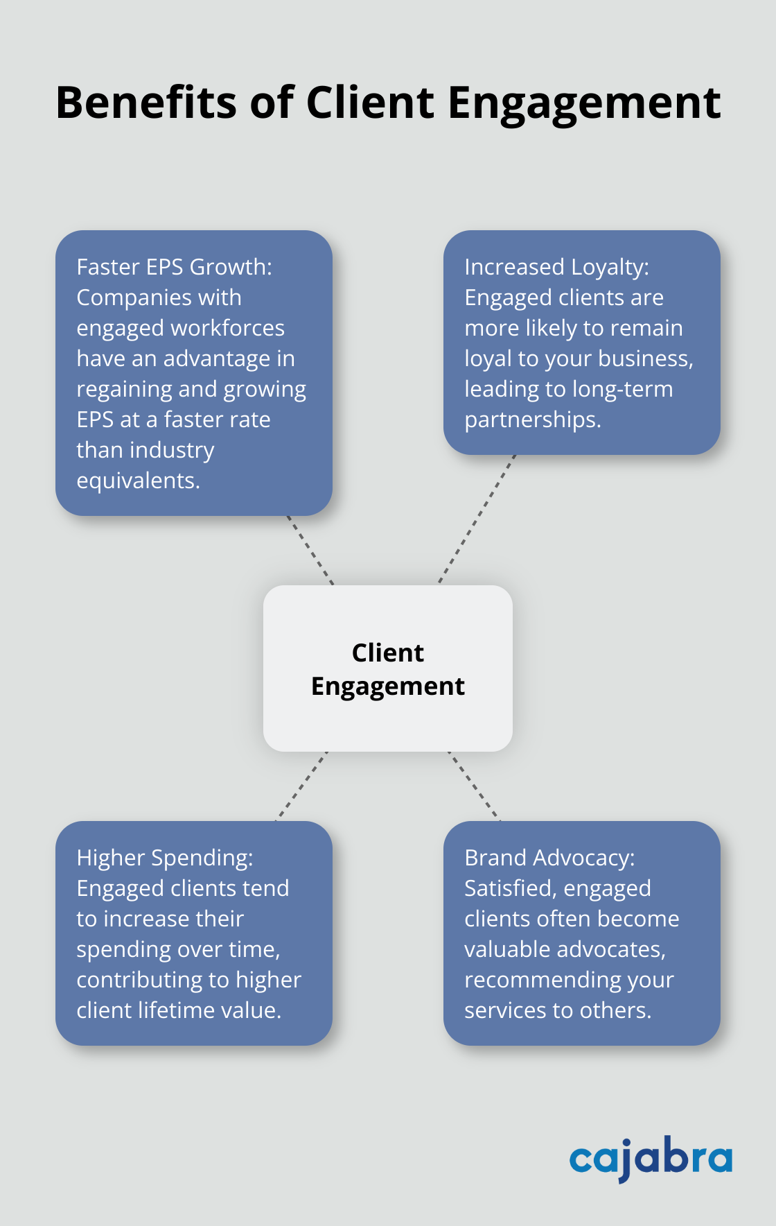 Hub and spoke chart showing the benefits of client engagement: faster EPS growth, increased loyalty, higher spending, and brand advocacy
