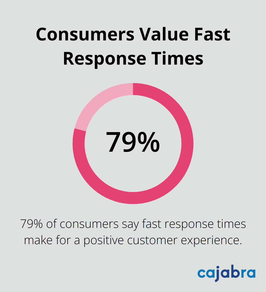Percentage chart showing 79% of consumers say fast response times make for a positive customer experience - client engagement process