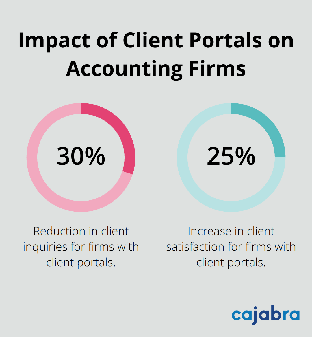 Chart showing 30% reduction in client inquiries and 25% increase in client satisfaction for firms using client portals - client engagement software